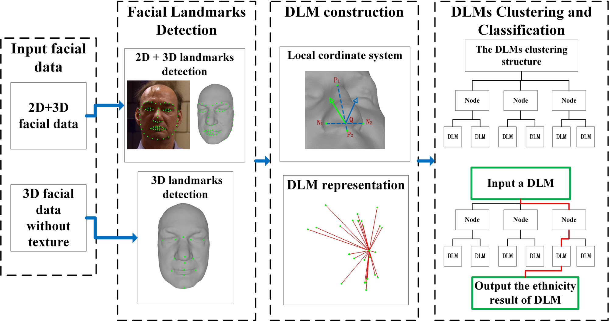 Ethnicity classification by the 3D Discrete Landmarks Model measure in Kendall shape space
